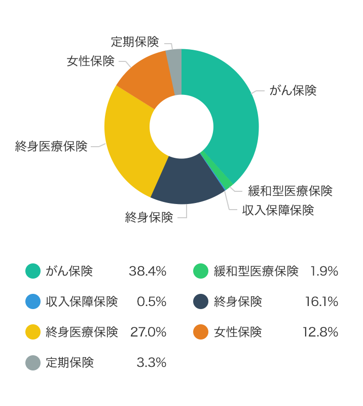 契約種類別、契約申込件数割合(%)