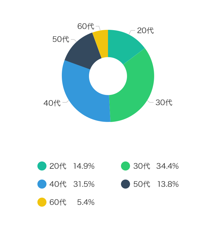 契約年代別、契約申込者割合(%)