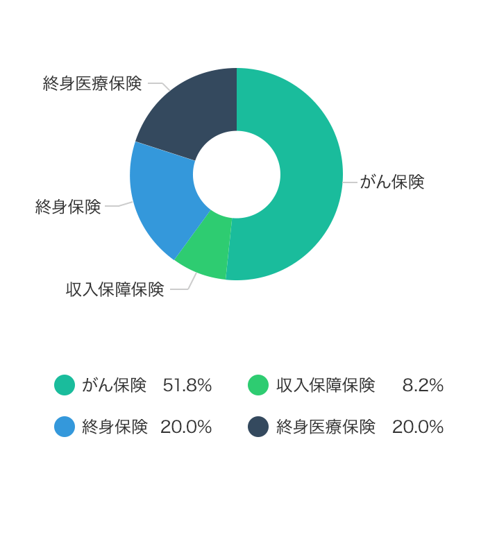 契約種類別、契約申込件数割合(%)