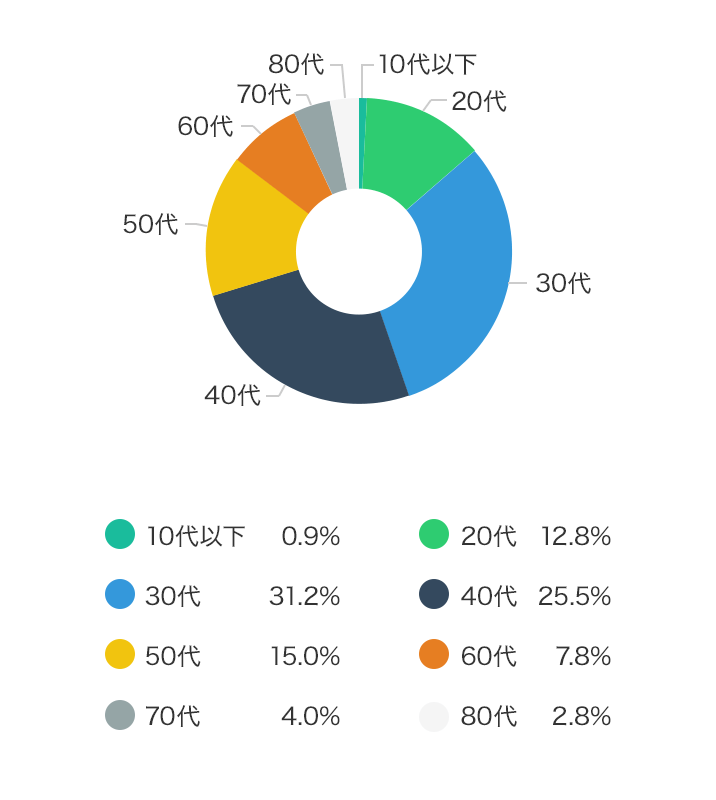 契約年代別、契約申込者割合(%)