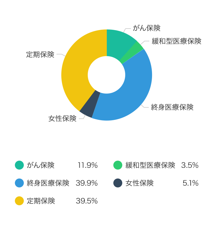 契約種類別、契約申込件数割合(%)