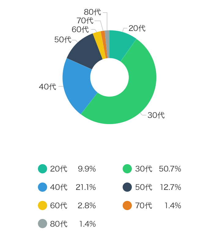 契約年代別、契約申込者割合(%)