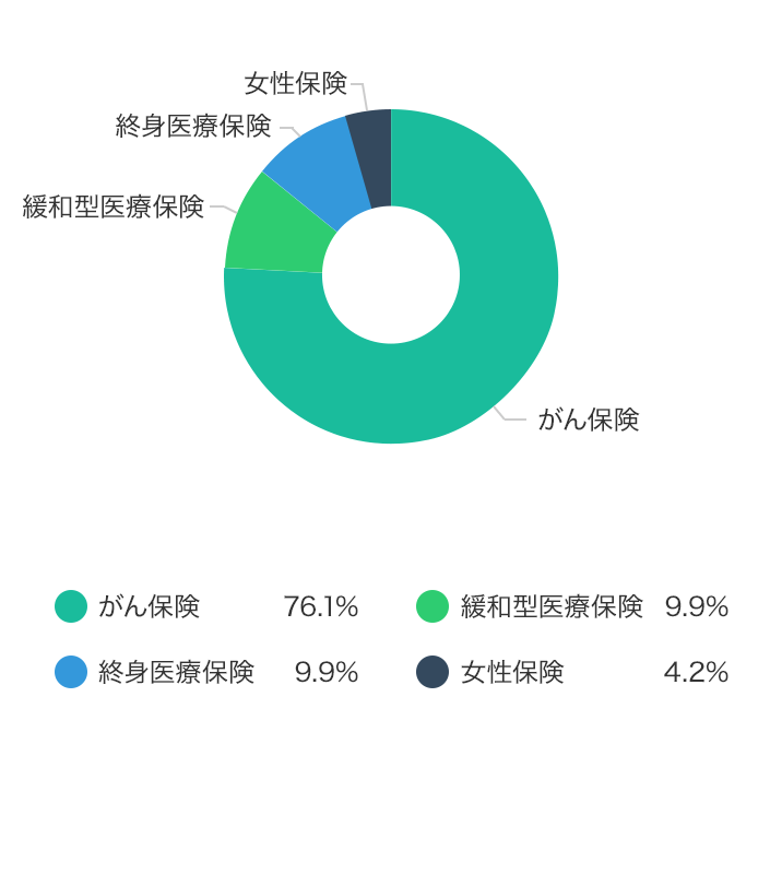契約種類別、契約申込件数割合(%)