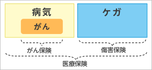 医療保険との違い