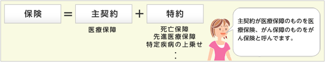 医療保険の基本構成図