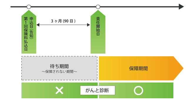 がん保険の待ち期間についての図