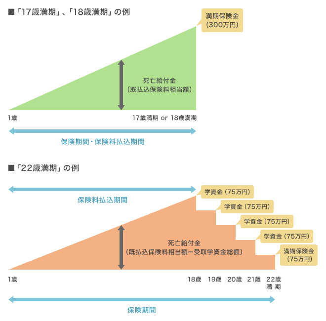 学資保険のイメージ図