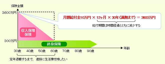 収入保障保険と終身保険の組み合わせ図