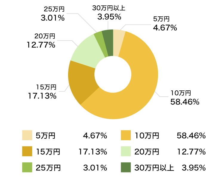 �A�ƕs�\�ی��̋��t�����z