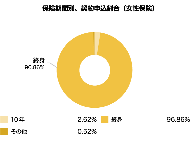 2024年12月更新 女性保険 人気ランキング・比較・見積もり - 価格.com