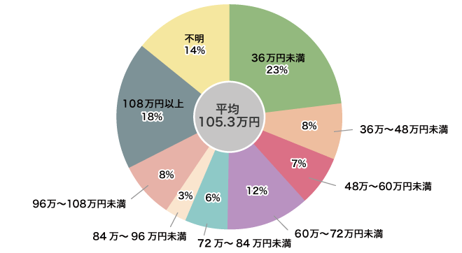 世帯(夫婦)の個人年金保険の基本年金年額の図