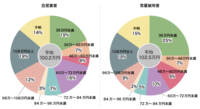 世帯主の個人年金保険の基本年金年額の図