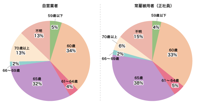 個人年金保険の給付開始年齢の図