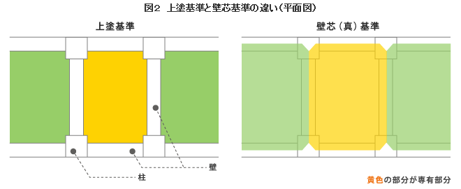 上塗基準と壁芯基準の違い(平面図)