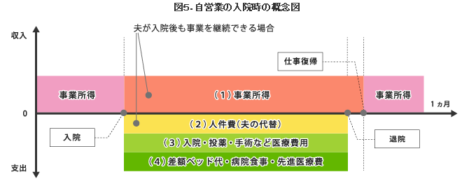 自営業の入院時の概念図