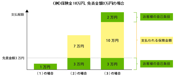 保険金10万円、免責金額3万円の場合