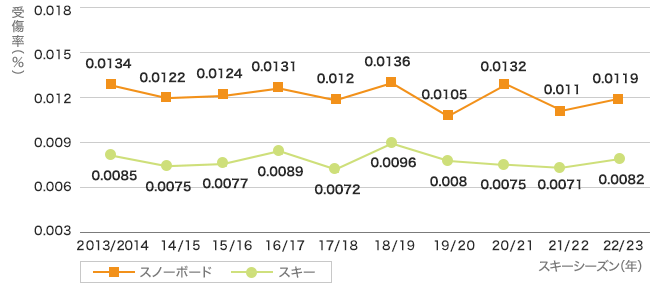 スキー受傷率とスノーボード受傷率の推移