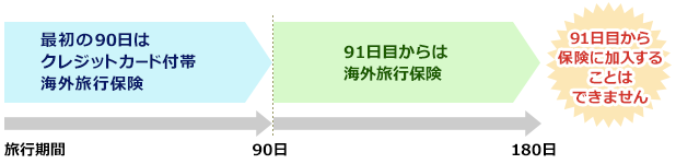 180日間渡航する際に90日までしか補償されない場合のイメージ図