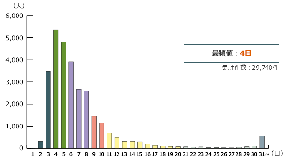 最頻値:4日