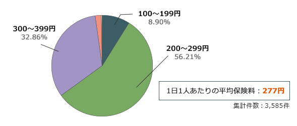 1日1人あたりの平均保険料:277円
