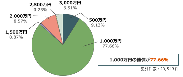1000万円の補償が77.66%