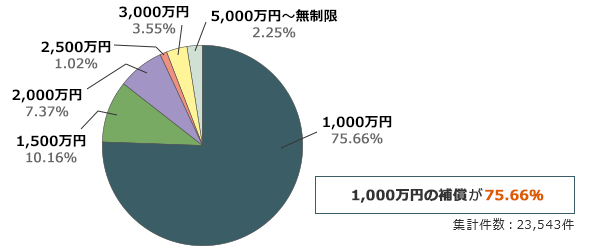 1000万円の補償が77.66%