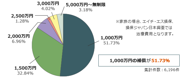 1000万円の補償が74.77%