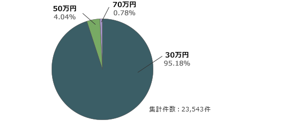 個人の補償額