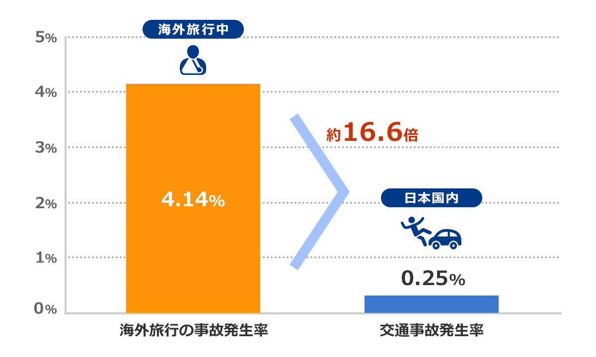海外旅行保険の事故発生率と、日本国内で交通事故にあう確率の比較