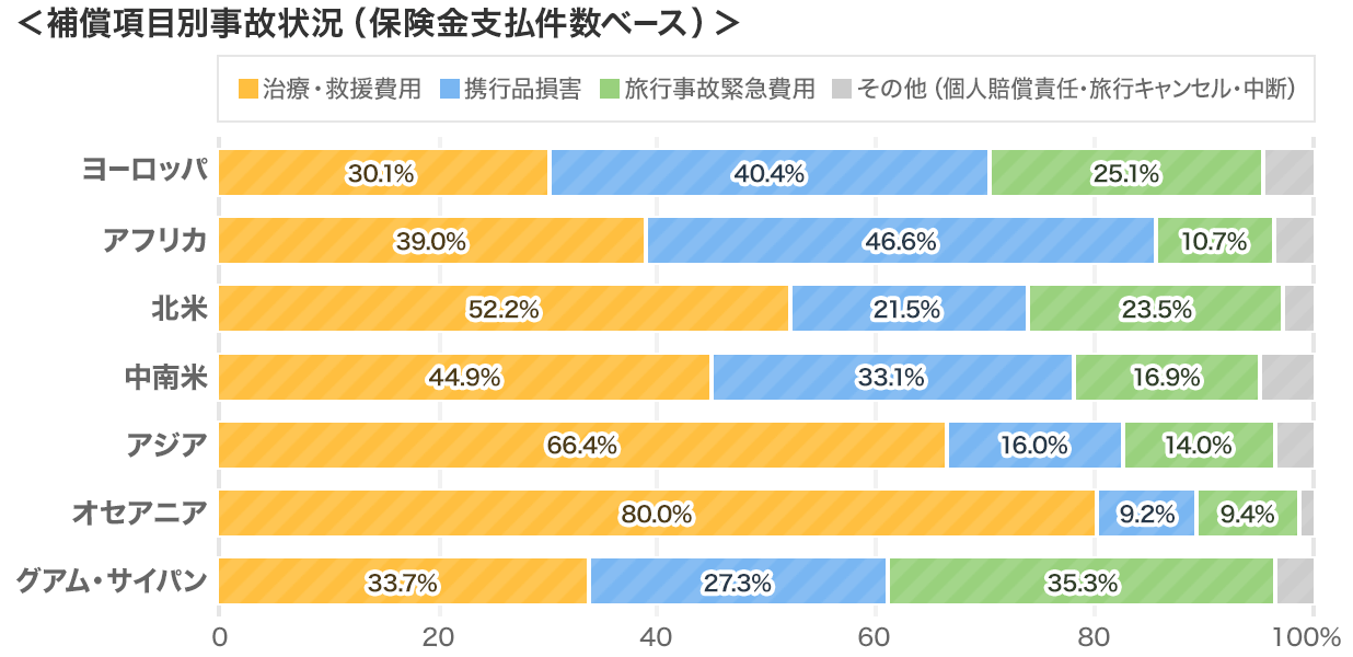 補償項目別事故状況(保険金支払件数ベース)