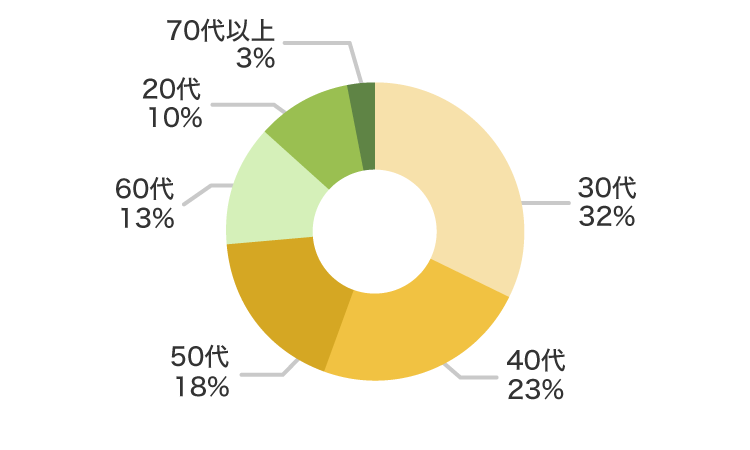 �͂Ȃ�������̔N��ʌ_��\������