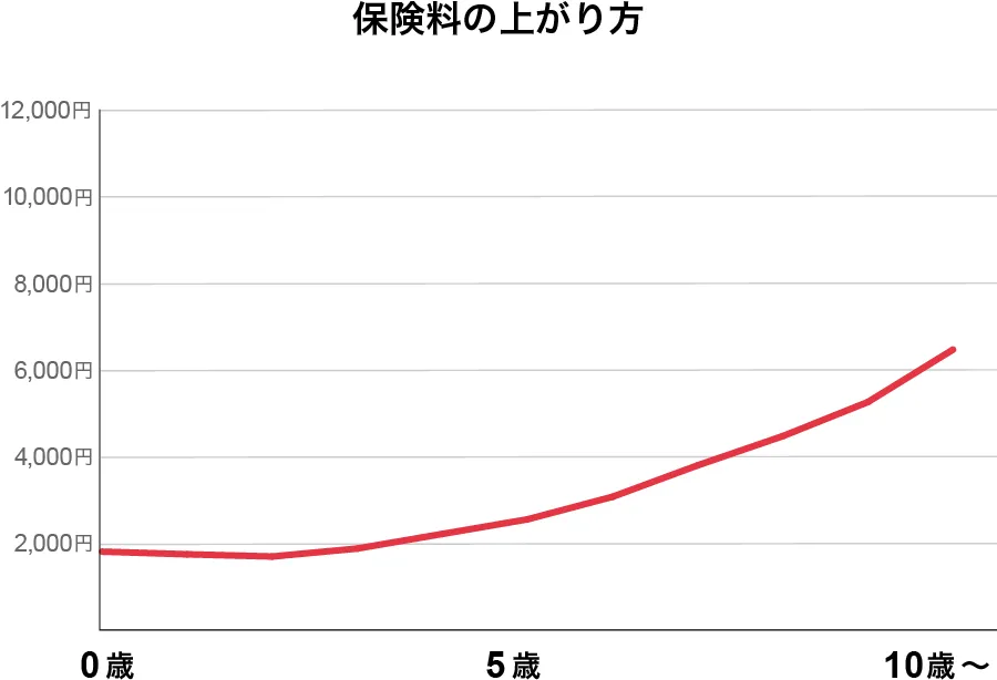 �ی����̏オ���