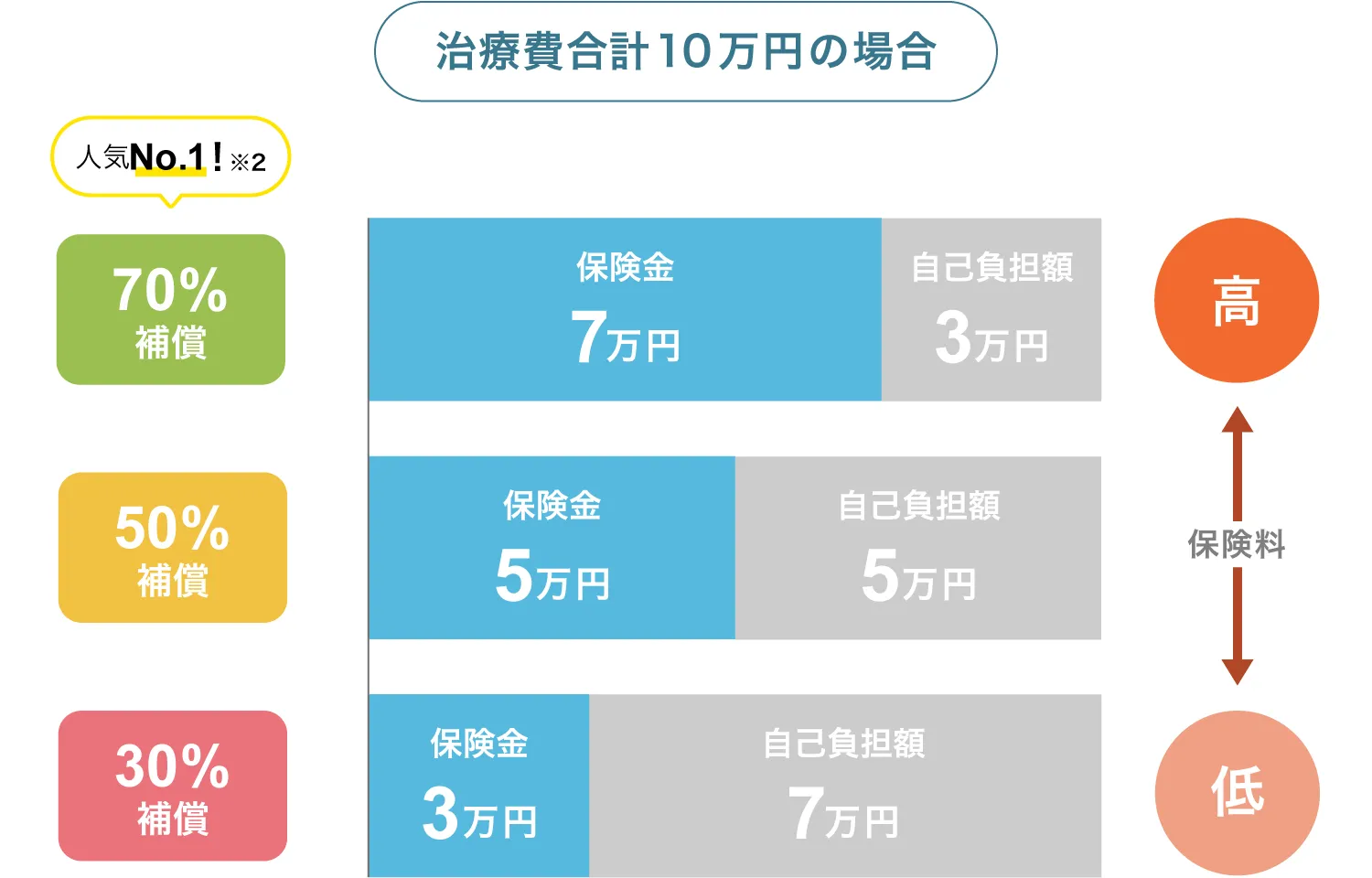 �⏞�����ɂ�鎩�ȕ��S�z�̈Ⴂ