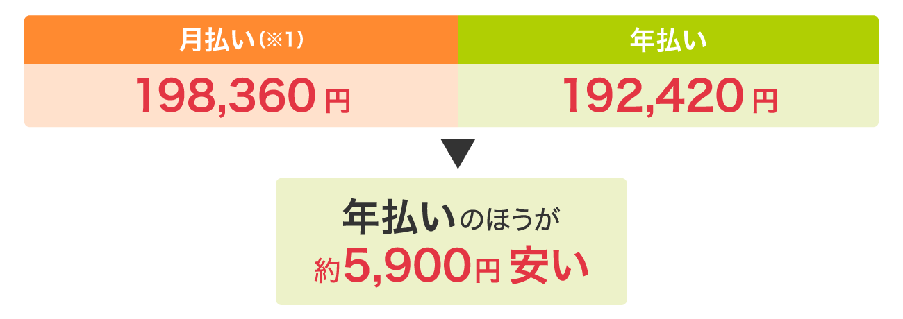 0歳から8歳まで加入した場合の支払保険料総額例
