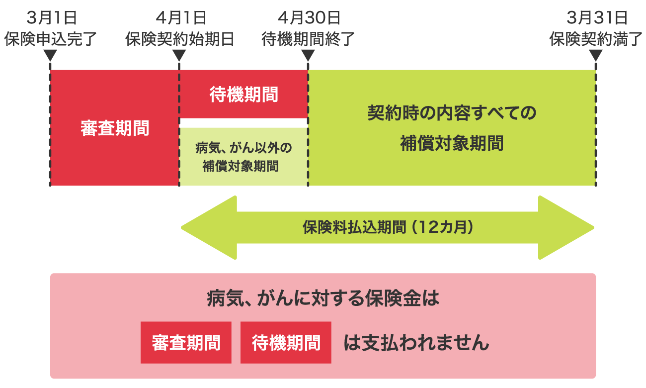 契約から補償が開始されるまでの例