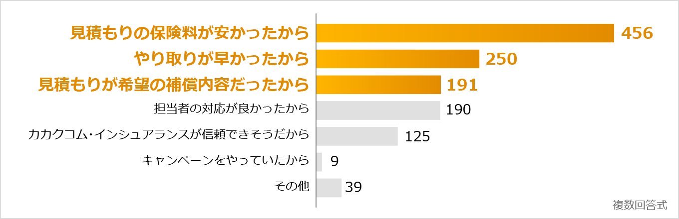 火災保険が選ばれる理由の図