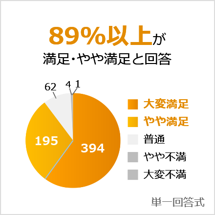 89%以上が満足・やや満足と回答