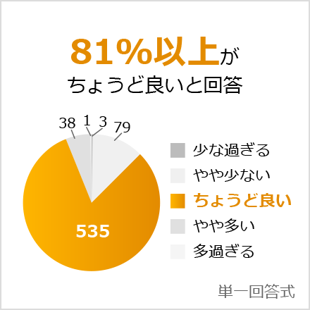 81%以上がちょうど良いと回答