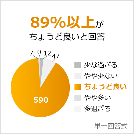 89%以上がちょうど良いと回答
