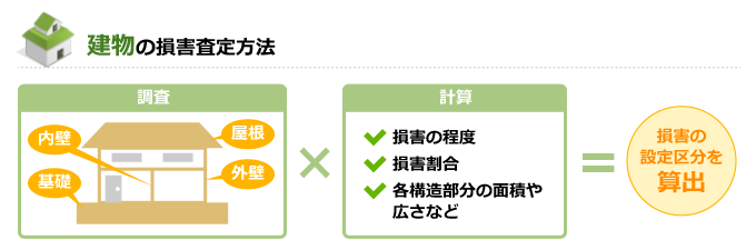 建物の損害査定方法の図