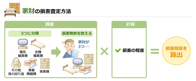 家財の損害査定方法の図