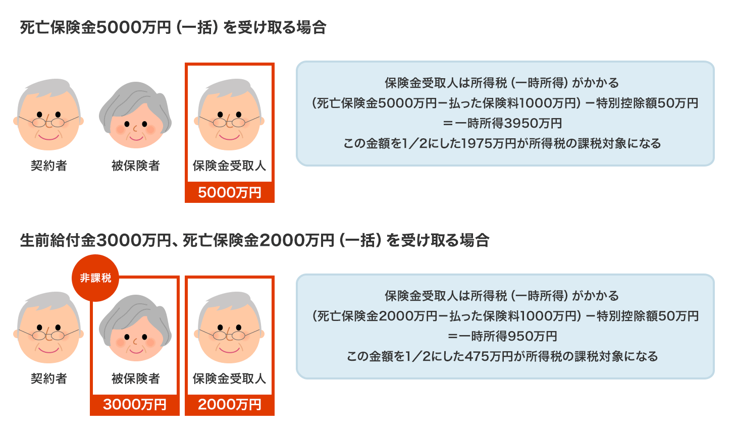 5000~̐یi_ҁیlj̏ꍇ̏