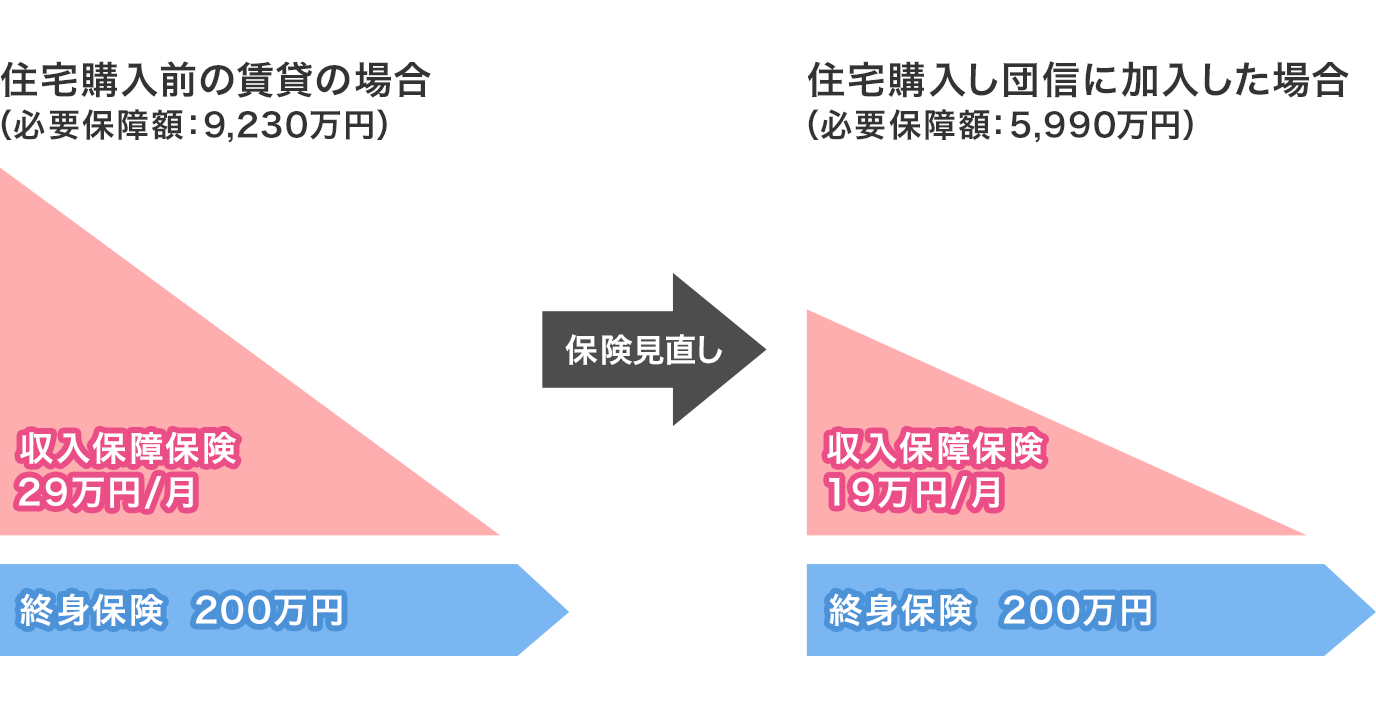 夫が自営業の場合は必要保障額が変わります!