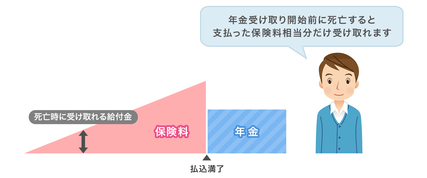 老後のリスクに備える図