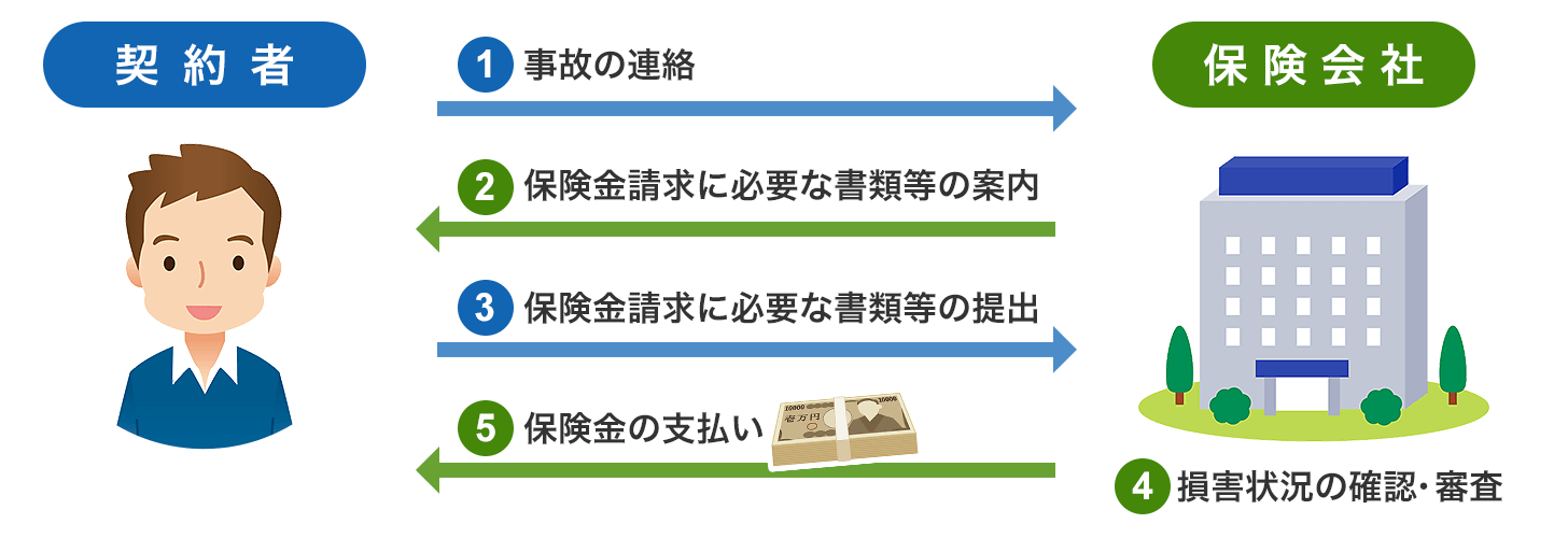 1事故の連絡（契約者）、2保険金請求に必要な書類等の案内（保険会社）、3保険金請求に必要な書類等の提出（契約者）、4損害状況の確認・審査（保険会社）、5保険金の支払い（保険会社）