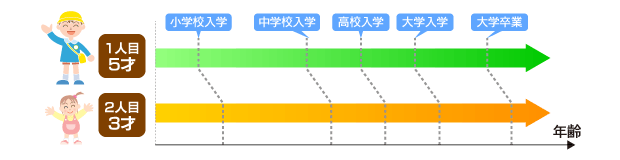 教育費をそれぞれの年齢で考える