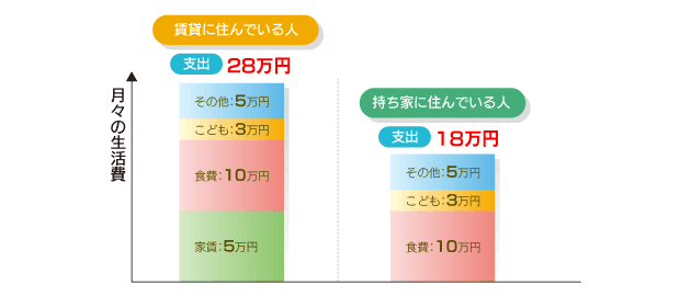 生活費にかかる金額のイメージ