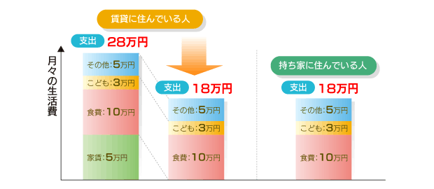 実家に戻れる場合のイメージ