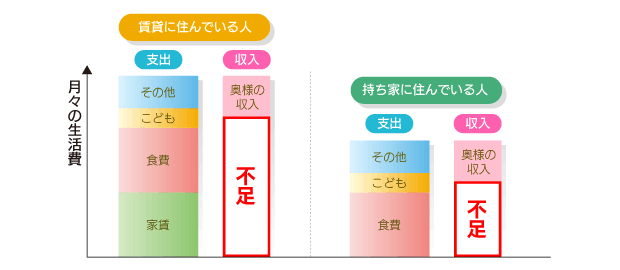 収入が見込める場合のイメージ