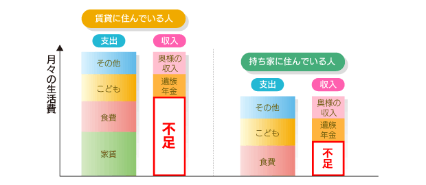 遺族年金分をマイナスしたイメージ
